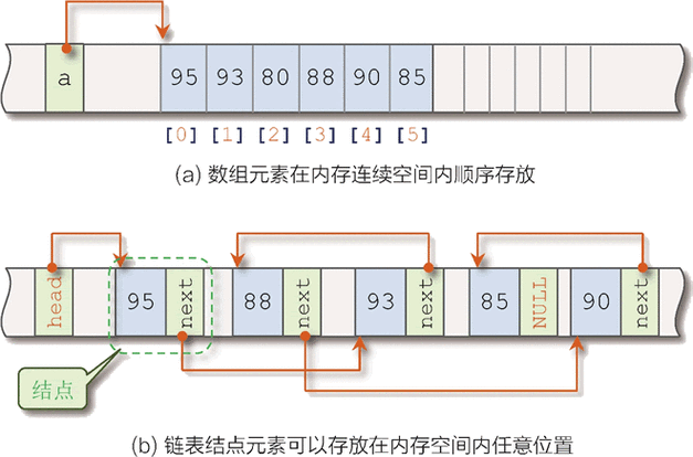 PHP中数组与链表有何本质差异？