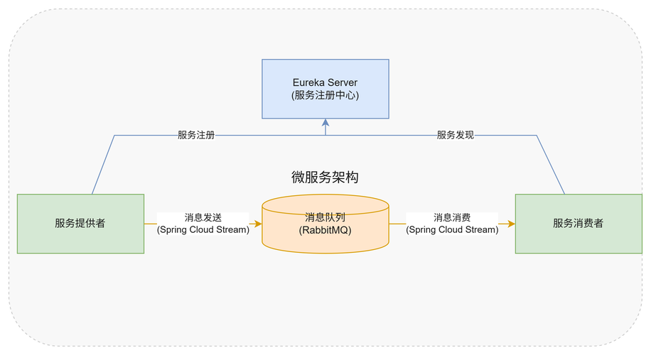 Laravel消息队列如何实现异步任务处理的解耦？