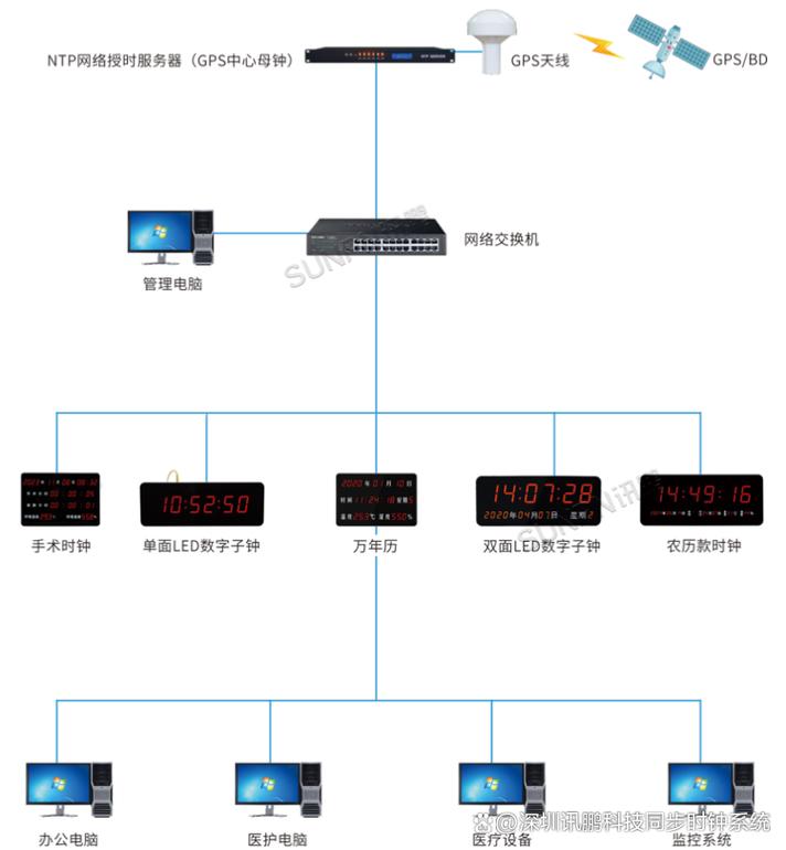 如何利用NTP服务器进行精确的时间同步操作？