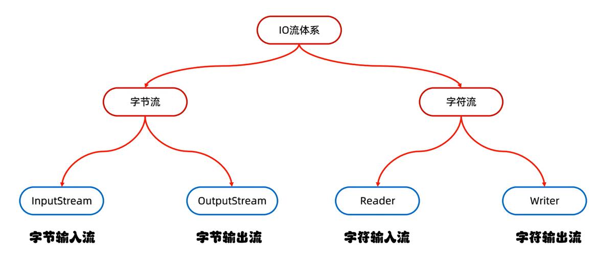 Java IO库在哪些具体应用场景中发挥关键作用？