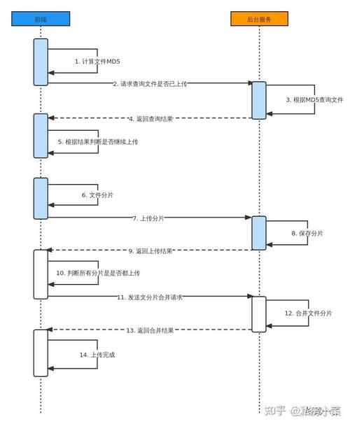 Node.js如何实现基于分片上传的断点续传功能示例解析？