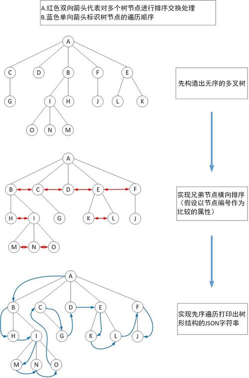 如何高效实现JavaScript中树形结构的构建算法？