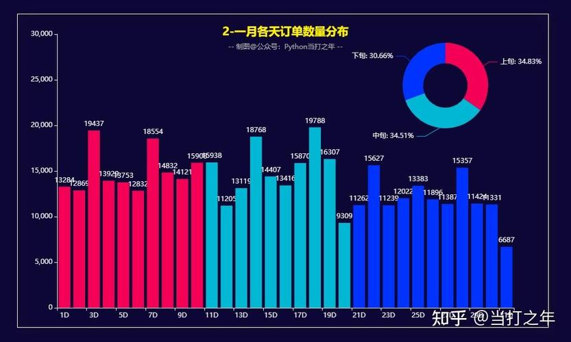 如何利用Pandas和Pyecharts进行电子产品销售数据分析，并绘制用户RFM画像？