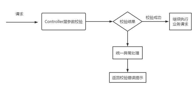 如何使用SpringBoot中的@Validated注解进行参数分组校验？