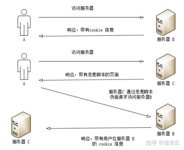 如何避免在PHP应用中发生跨站请求伪造（CSRF）攻击？