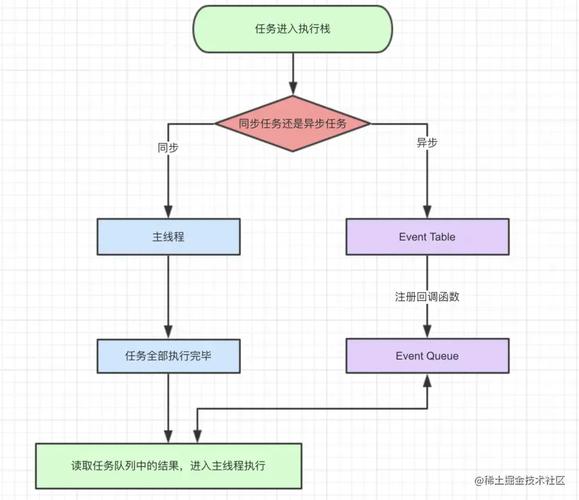 Node.js中的eventloop是如何运作的？