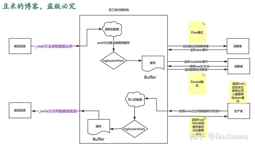 node.js中如何实现并使用可读流与可写流在stream流中？