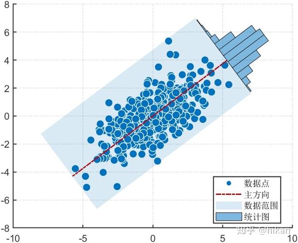 Matlab如何绘制二维散点数据的主方向直方图详细教程？