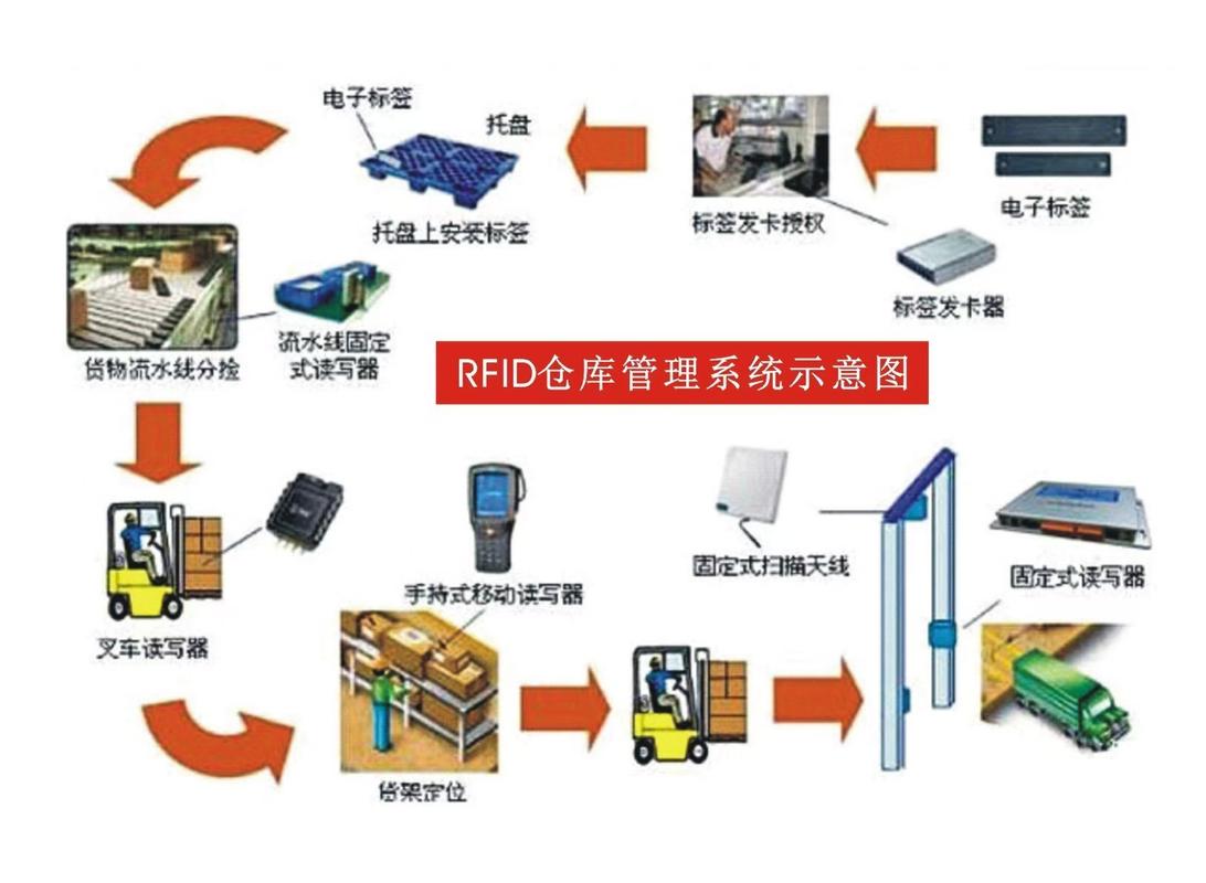 如何通过Java技术整合条码扫描与RFID标签于仓库管理系统？