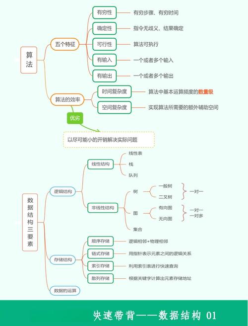 数据结构三要素是什么？