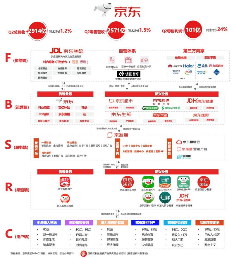 京东趋势自营模式有哪些多面观？