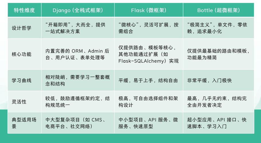 如何用Python和Django实现高效构建Web应用的最佳实践？