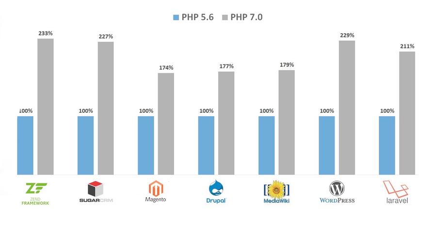 PHP7的黄啊码性能竟超5.6三倍，揭秘新特性是何方神圣？
