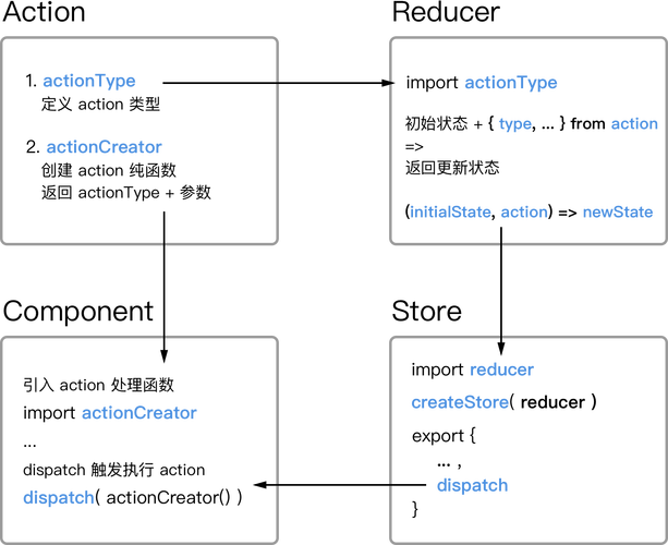 React中Redux状态管理是如何运作及其基本概念是什么？