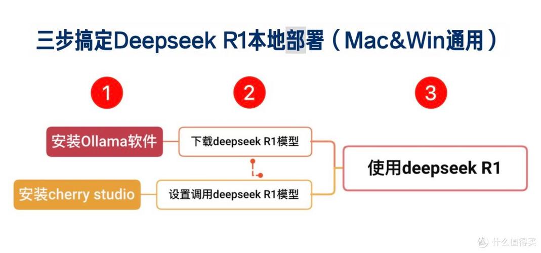 如何为macOS系统成功部署PHP7版本？