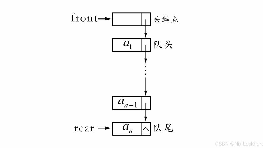 LinkQueue类如何实现链表队列功能？