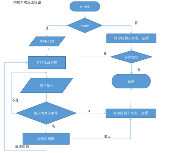 如何利用CI框架高效实现购物车功能？