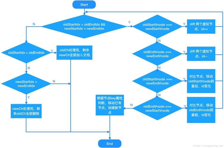 Vue中虚拟DOM是如何实现渲染优化的？