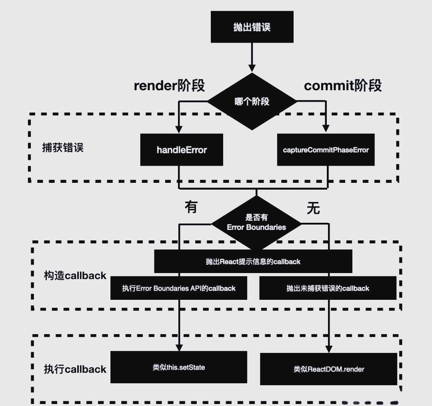 React中如何有效处理错误边界组件？