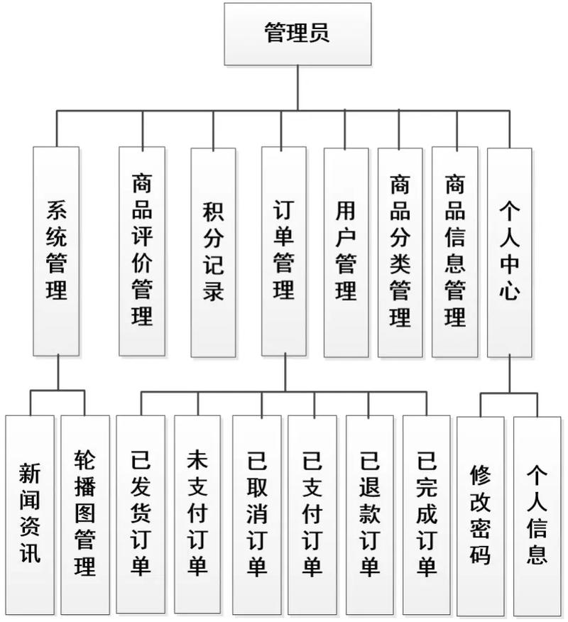 如何实现PHP买菜系统中的配送地址管理功能？