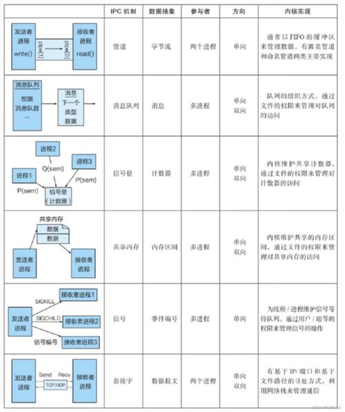PHP中如何实现多进程间的消息队列通信？