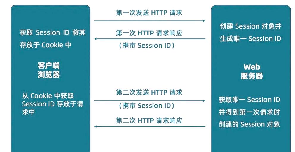 如何通过PHP优化SESSION响应速度的多种技巧解析？