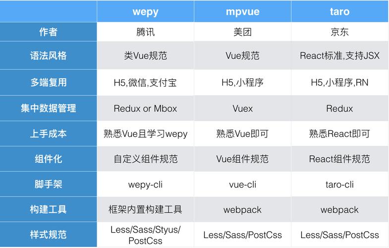 微信小程序框架wepy与vue对比，有哪些坑值得注意？