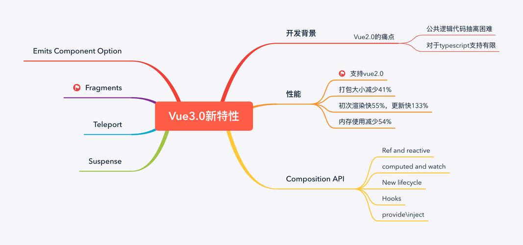 你准备好迎接Vue 3.0的全新特性了吗？