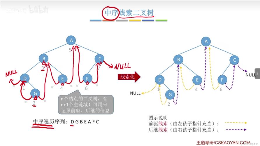 如何通过线索二叉树实现暴击一棵树的操作？