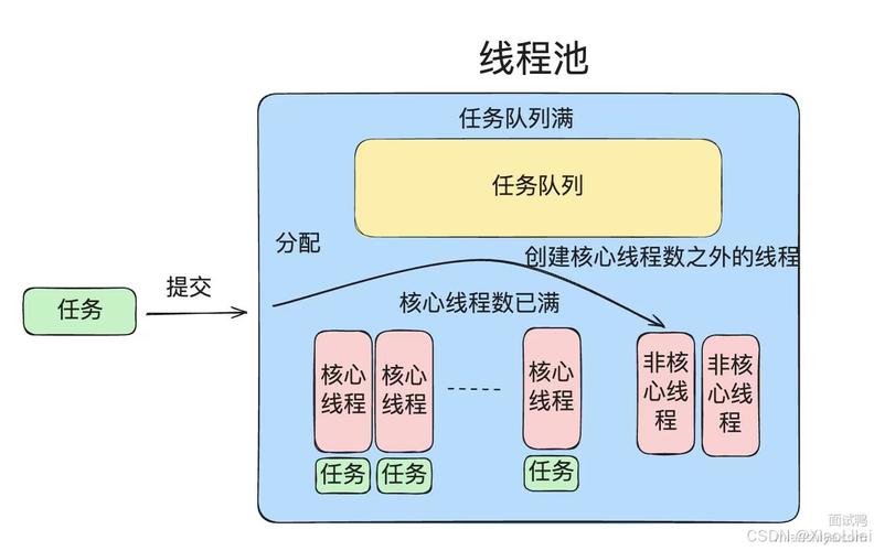 如何选择合适的并发工具类和线程池实现高效多线程处理？