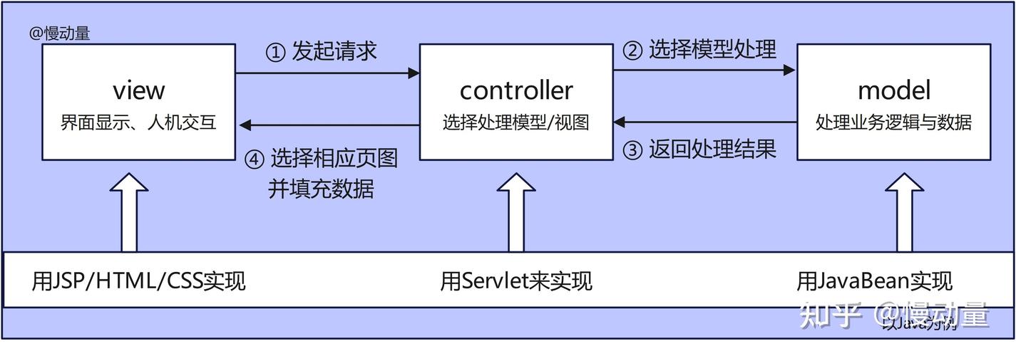 MVC 4中从tempdata获取对象的方法是什么？