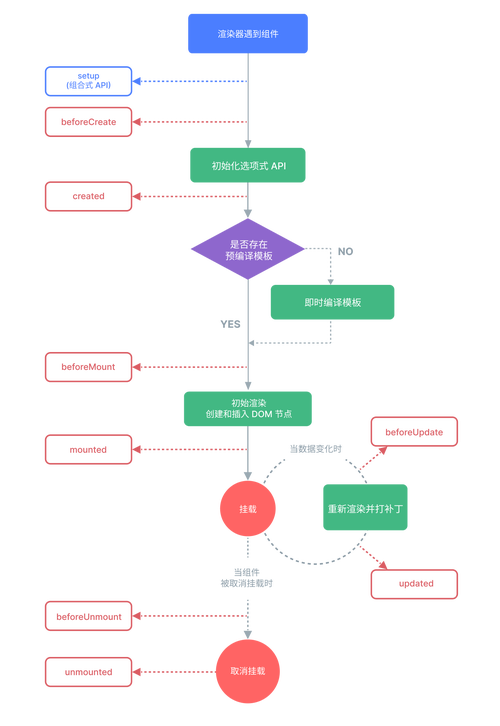 Vue3组件实例创建过程详解，如何挂载组件？