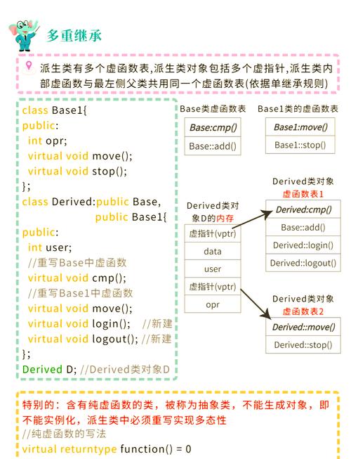 如何深入理解虚函数的多态性原理及其在面向对象中的应用？