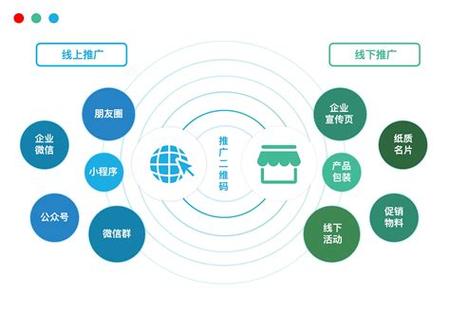 如何通过线上线下联动，多渠道有效推广新网站？
