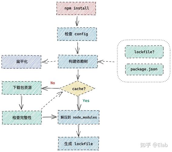 如何详细操作通过npm来安装Yarn包管理器？