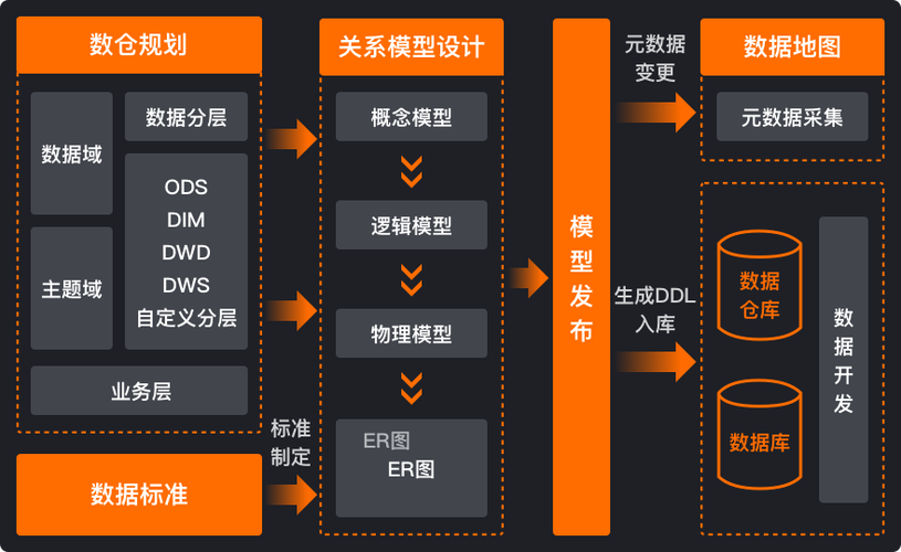 DB_model是如何自行构建数据库模型的？