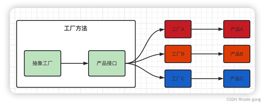 Java工厂模式的基本原理是什么？