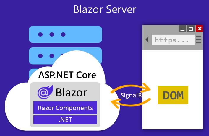 Blazor组件在ASP.NET Core中的应用原理是什么？