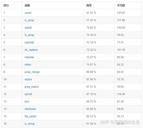 PHP中哪些函数是使用频率最高的前100个？