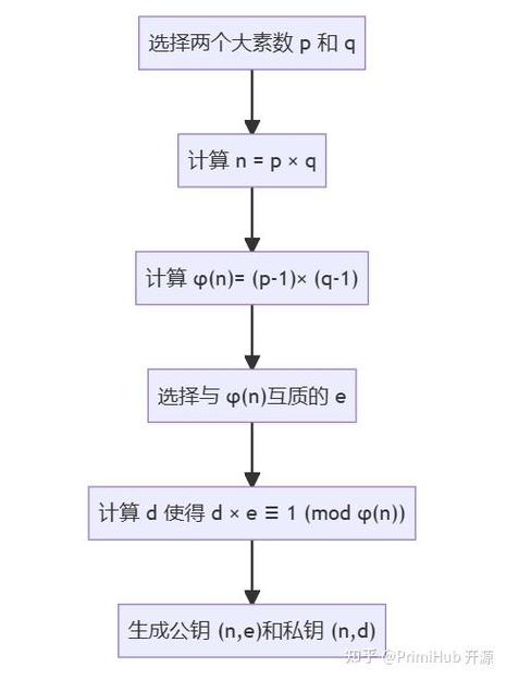 如何将Java中的RSA私钥成功转换为公钥？