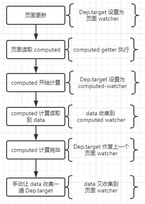 如何实现vue中computed方法内通过参数传递数据？