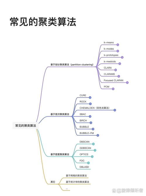 PHP如何实现基于聚类分析的精准用户分类？