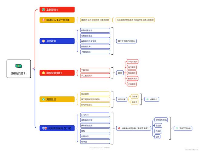如何进行ThinkPHP框架的渗透测试实战操作？