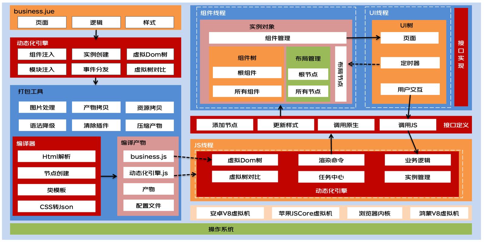 鸿蒙系统JS开发框架有哪些特点？