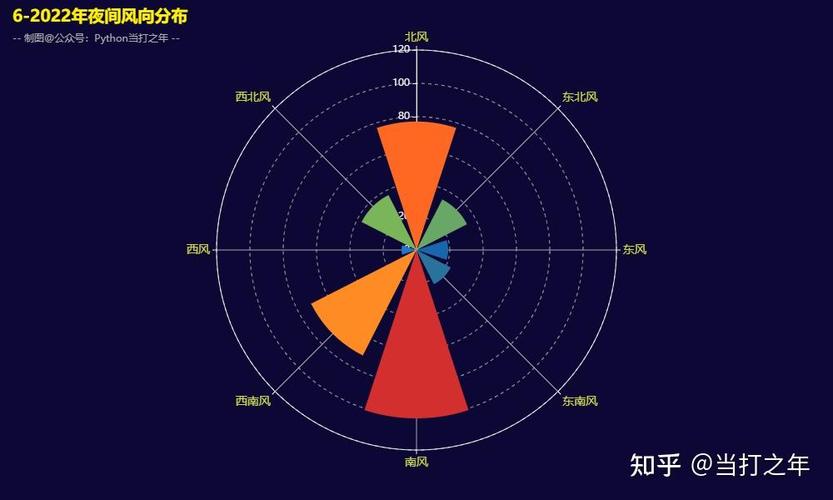 Pandas与Pyecharts结合，能否展示北京过去五年天气变化趋势图？