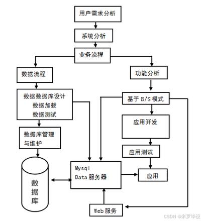 PHP如何实现点餐系统中的配送管理功能？