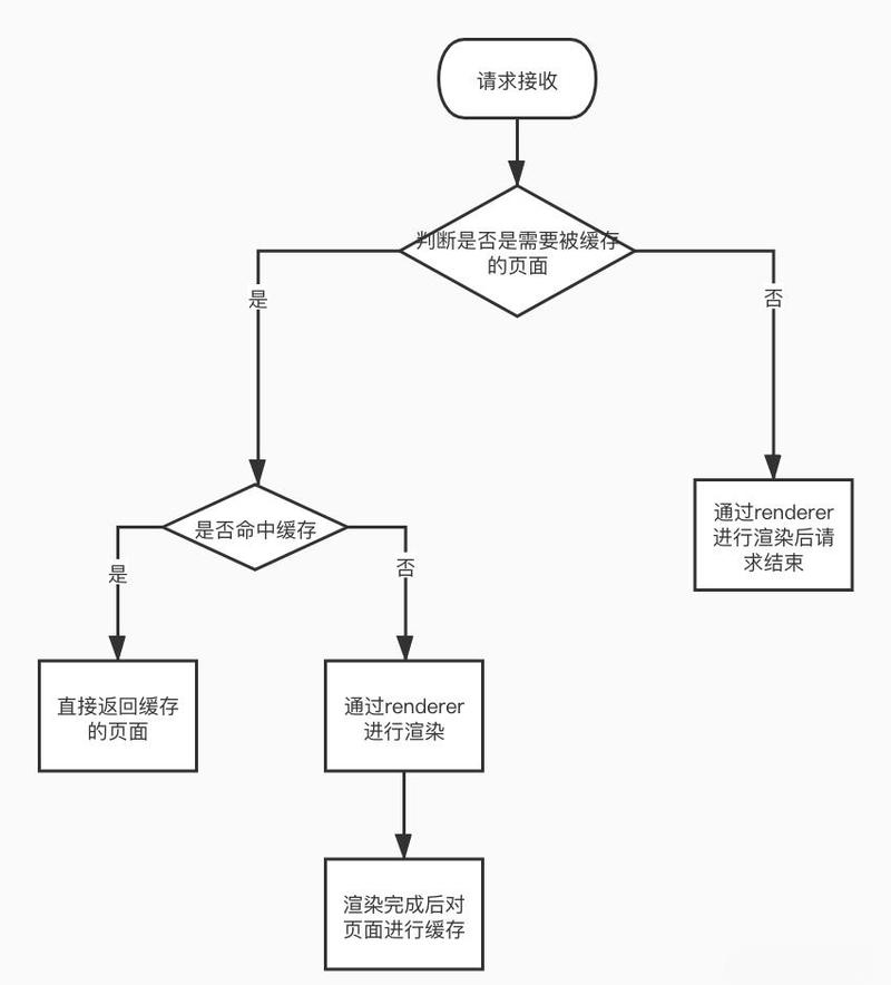 Vue项目中如何实现最优缓存策略？