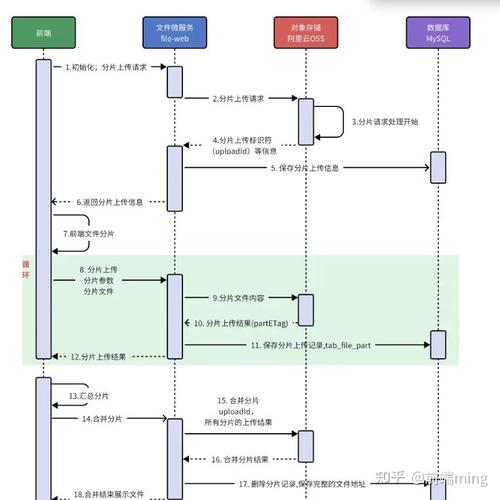 如何实现PHP中针对大文件的分片上传技术？