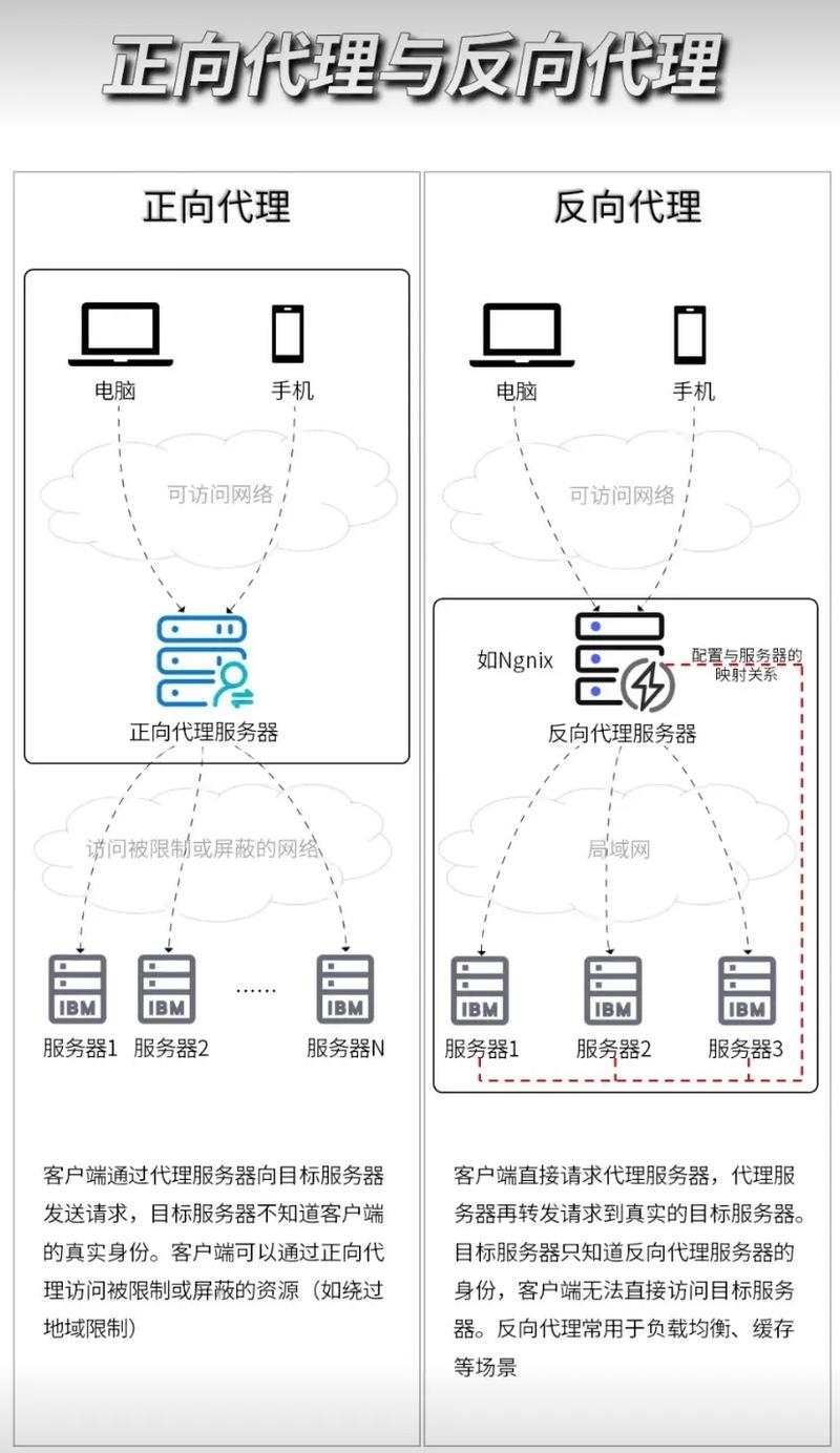 如何通过Swoole构建高效HTTP反向代理服务器？