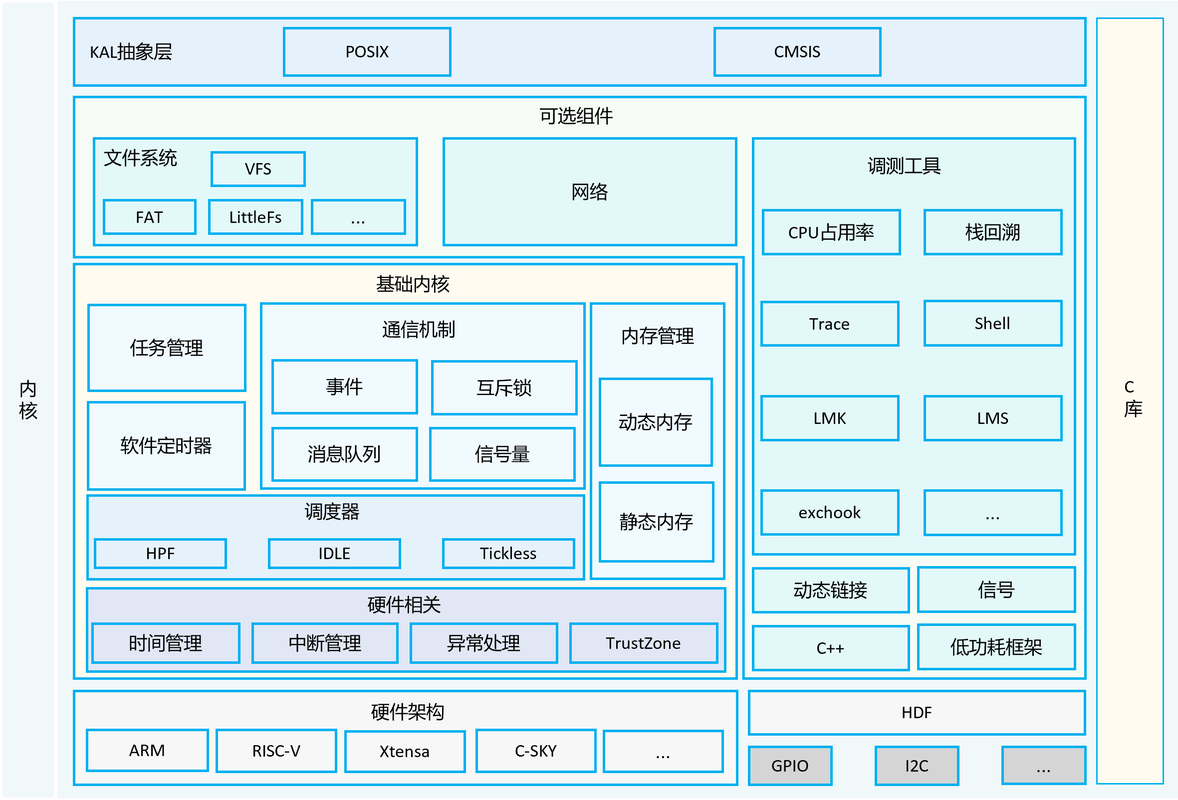 鸿蒙 JavaScript GUI 技术栈有哪些特点和应用场景？
